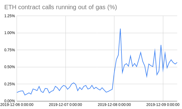 Rate of the smart contracts out of gas rose after Istanbul Ethereum hardfork